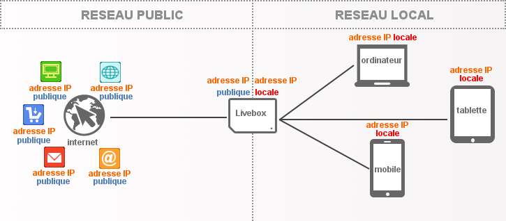 Illustration d'un réseau informatique pour comprendre l'utilité d'une adresse IP publique.