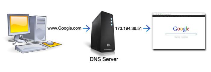 C'est quoi un serveur DNS en informatique ?