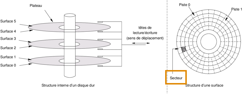 Chaque secteur est une petite zone sur le plateau où les données peuvent être écrites et lues